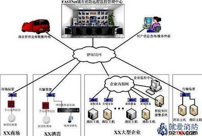 一級消防工程師考試 城市消防遠(yuǎn)程監(jiān)控系統(tǒng)考點(diǎn)總結(jié)與網(wǎng)絡(luò)系統(tǒng)工程技術(shù)開發(fā)